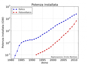 energie rinnovabili