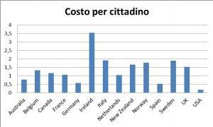 costo parlamentari per cittadino