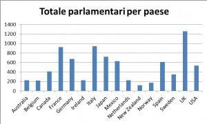 totale parlamentari