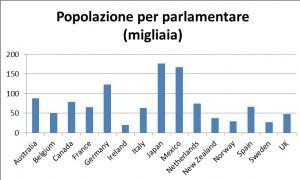 popolazione per parlamentare