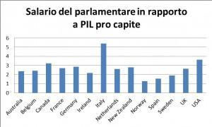 salario dei parlamentari