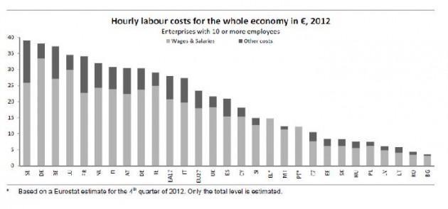 costo del lavoro (ue)