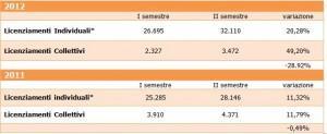 licenziamenti indivuali e collettivi 2012