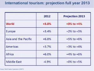 international tourism international tourism