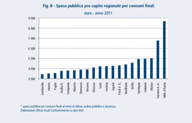 spesa pubblica per regione