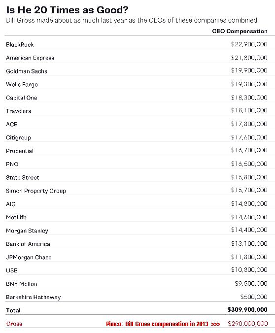 Pimco- Bill Gross compensation in 2013