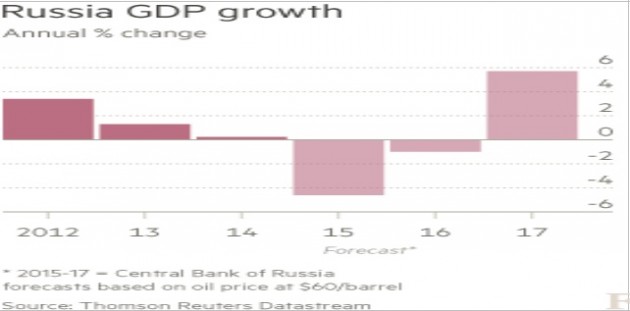 crescita Pil Russia
