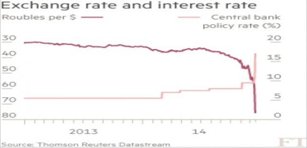 exchange rate and interest rate