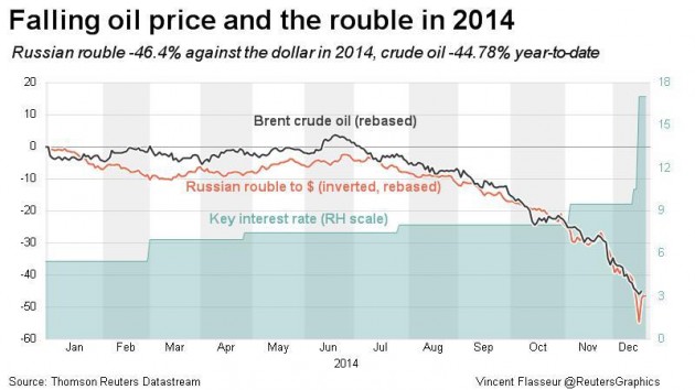 falling oil price