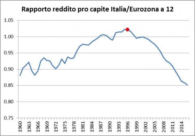 reddito pro capite eurozona