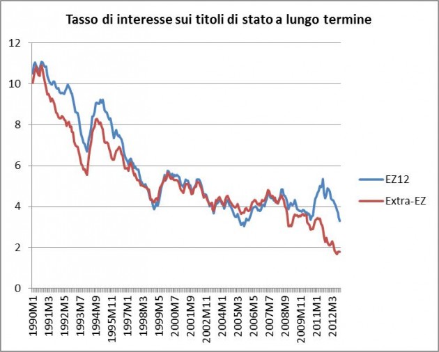 tasso interesse titoli di stato