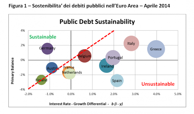 sostenibilità dei debiti
