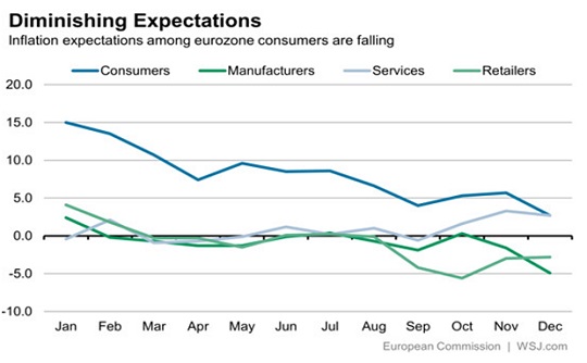 Figura 2. Aspettative di inflazione, consumatori europei