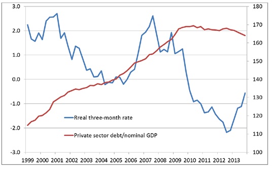 Figura 3. Tasso di interesse reale e debito privato in Europa