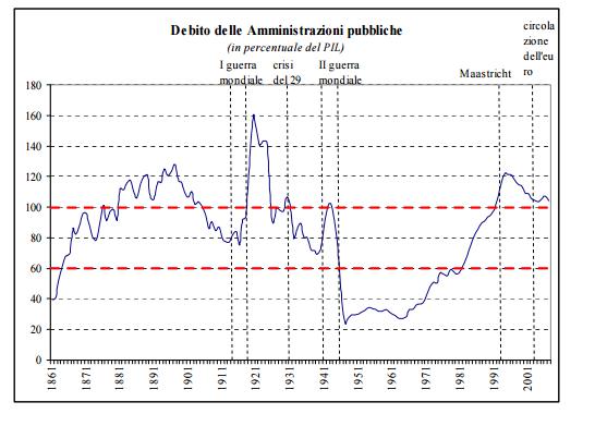 Fonte: Maura Francese ed Angelo Pace (Ottobre 2008), QEF n.31 Banca d’Italia