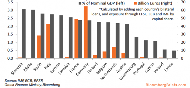 esposizione al debito greco