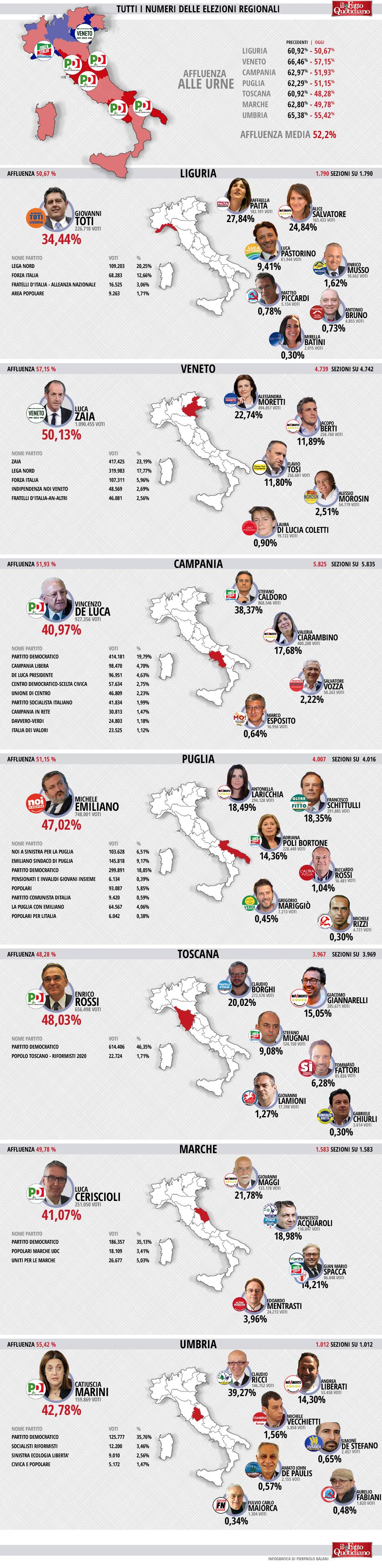 infografica-regionali-2015