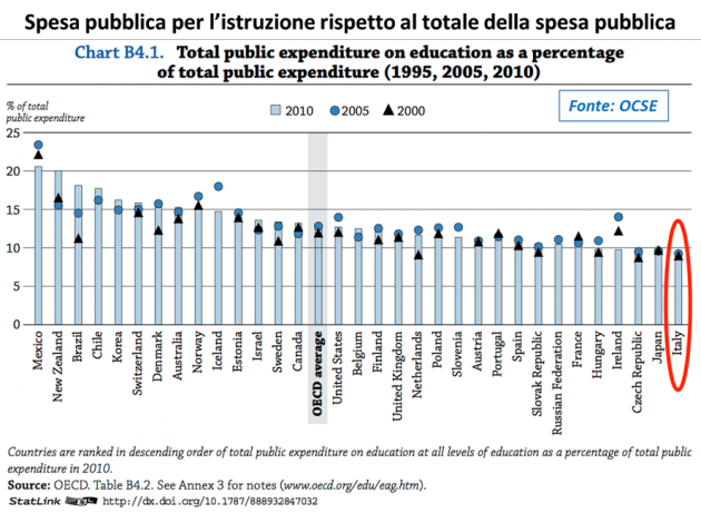 osce spesa istruzione