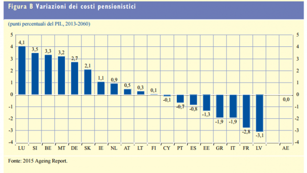 variazioni costi pensionistici
