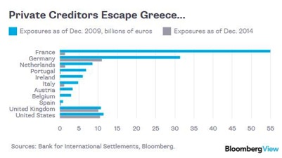 debiti creditori privati grecia