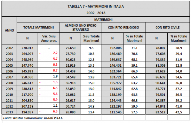 tabella 7 Matrimoni in Italia