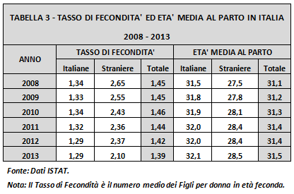 tabella3-tasso fecondità italia