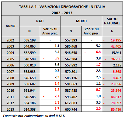 tabella4-variazioni demografiche italia