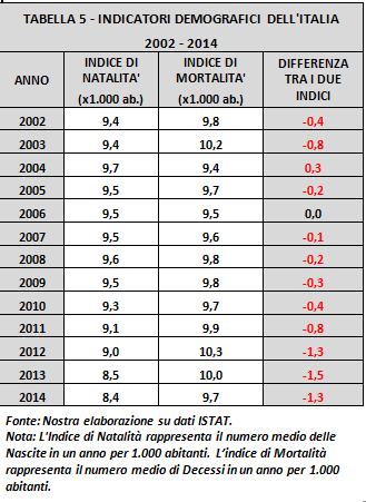 tabella5-indicatori demografici Italia