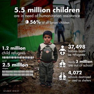 Le cifre dell'emergenza umanitaria in Siria