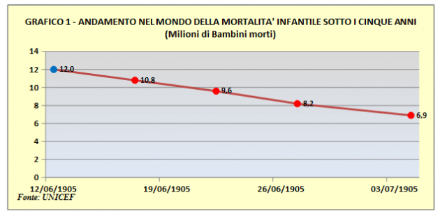 Vespignani - grafico mortalità infantile