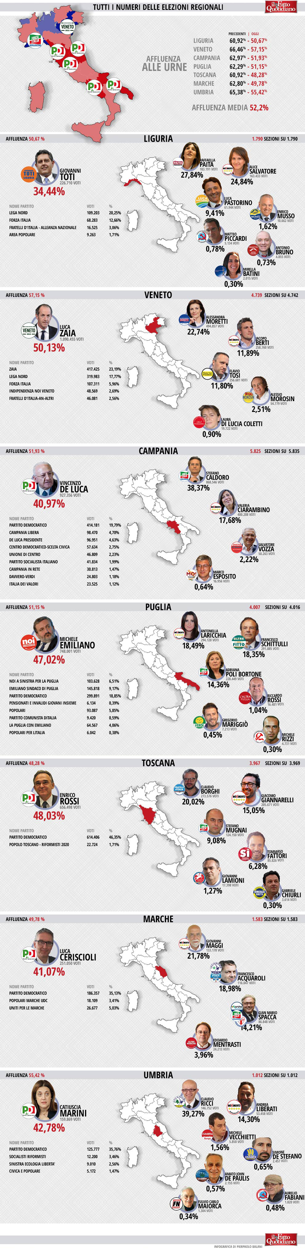 009-infografica-ilfattoquotidiano-elezioni-regionali-2015