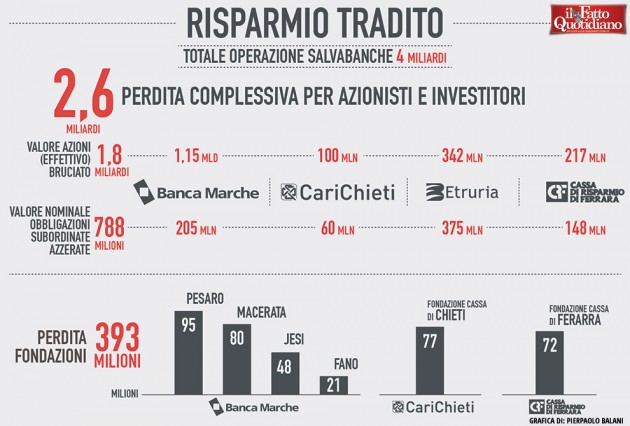 014-infografica-ilfattoquotidiano-risparmio-tradito