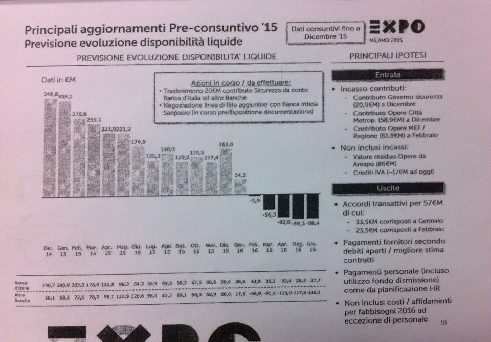 Expo 2015 spa andamento liquidità