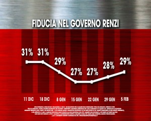 Governo Renzi