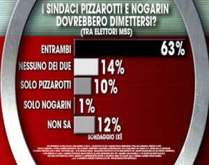 Pizzarotti-Nogarin 2