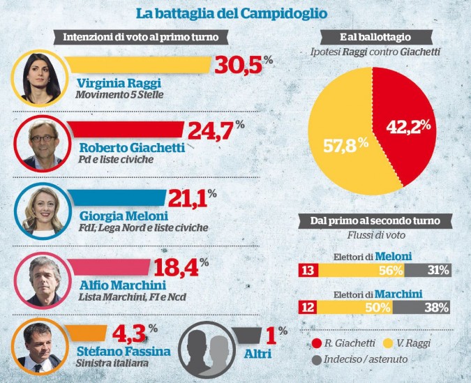 Lo scontro è Raggi-Giachetti. Poi deciderà tutto la destra