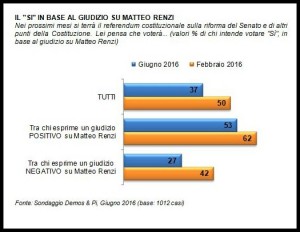 Referendum - Intenzioni di voto-giudizio su Renzi - Demos