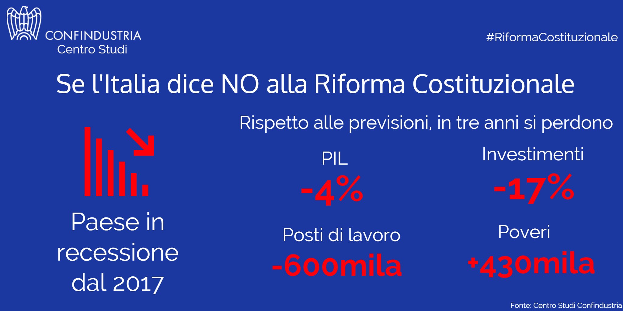 Risultati immagini per confindustria pil referendum