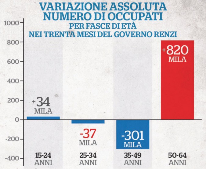 Solo un grosso spot: il dossier sul Jobs act che nasconde il flop