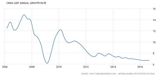china-annual-growth-rate-in-the-decade
