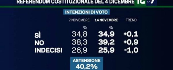 Sondaggi elettorali La7, il No cresce in vista del referendum: 39,2%, oltre 4 punti di vantaggio sul Sì