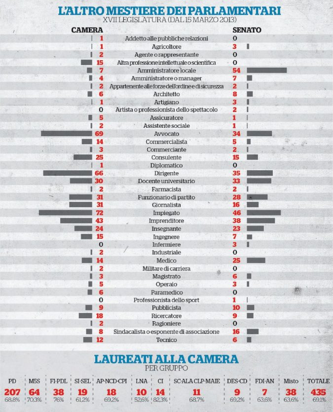 I numeri - Le cifre nella tabella sono basate sui numeri dei siti di Camera e Senato - infografica di Pierpaolo Balani
