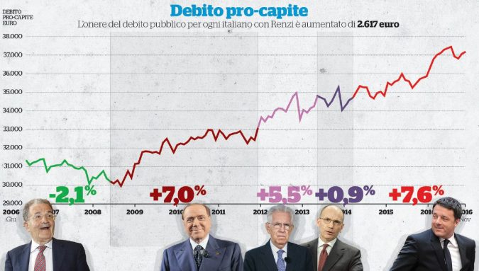 Il fardello - Calcoli di Bloomberg (articolo di Lorenzo Totaro e Giovanni Salzano) su dati Bankitalia e Istat. Valori pro-capite al novembre 2016