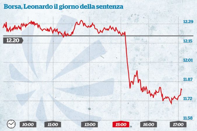 In picchiata - L’andamento della Borsa ieri