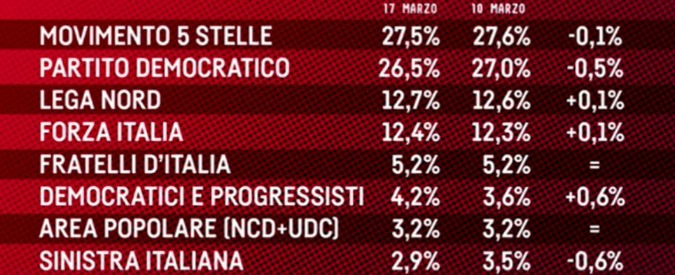 Sondaggi, il Pd perde un altro mezzo punto: è sotto al 27. Renzi perde terreno in vista delle primarie. M5s primo partito