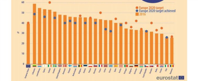 Università, “l’Italia è il secondo peggior Paese dell’Ue per percentuali di laureati”