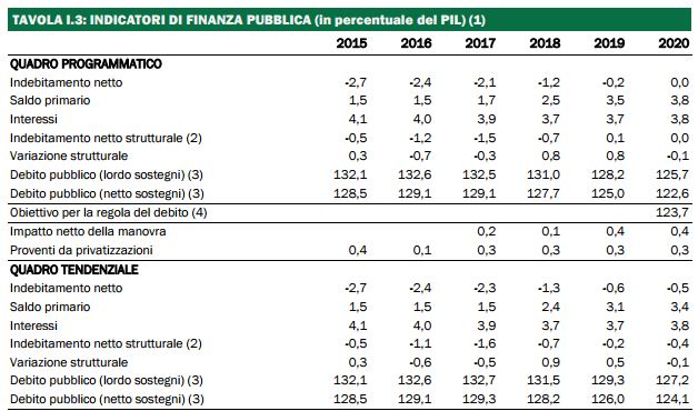 Def - il libro dei sogni di Gentiloni e Padoan? “I numeri non reggeranno alla prova di una legge di Bilancio elettorale”