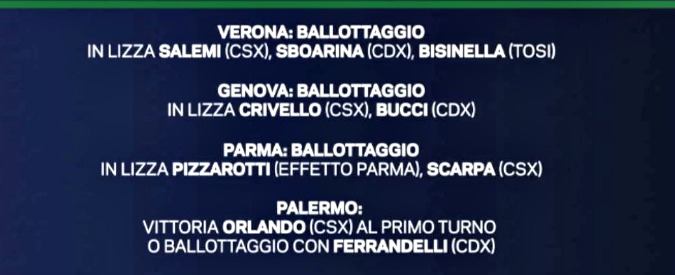 Sondaggi, Comunali 2017: ballottaggi a Verona, Genova, Parma. Il M5s non c’è. Palermo, forse Orlando al primo turno