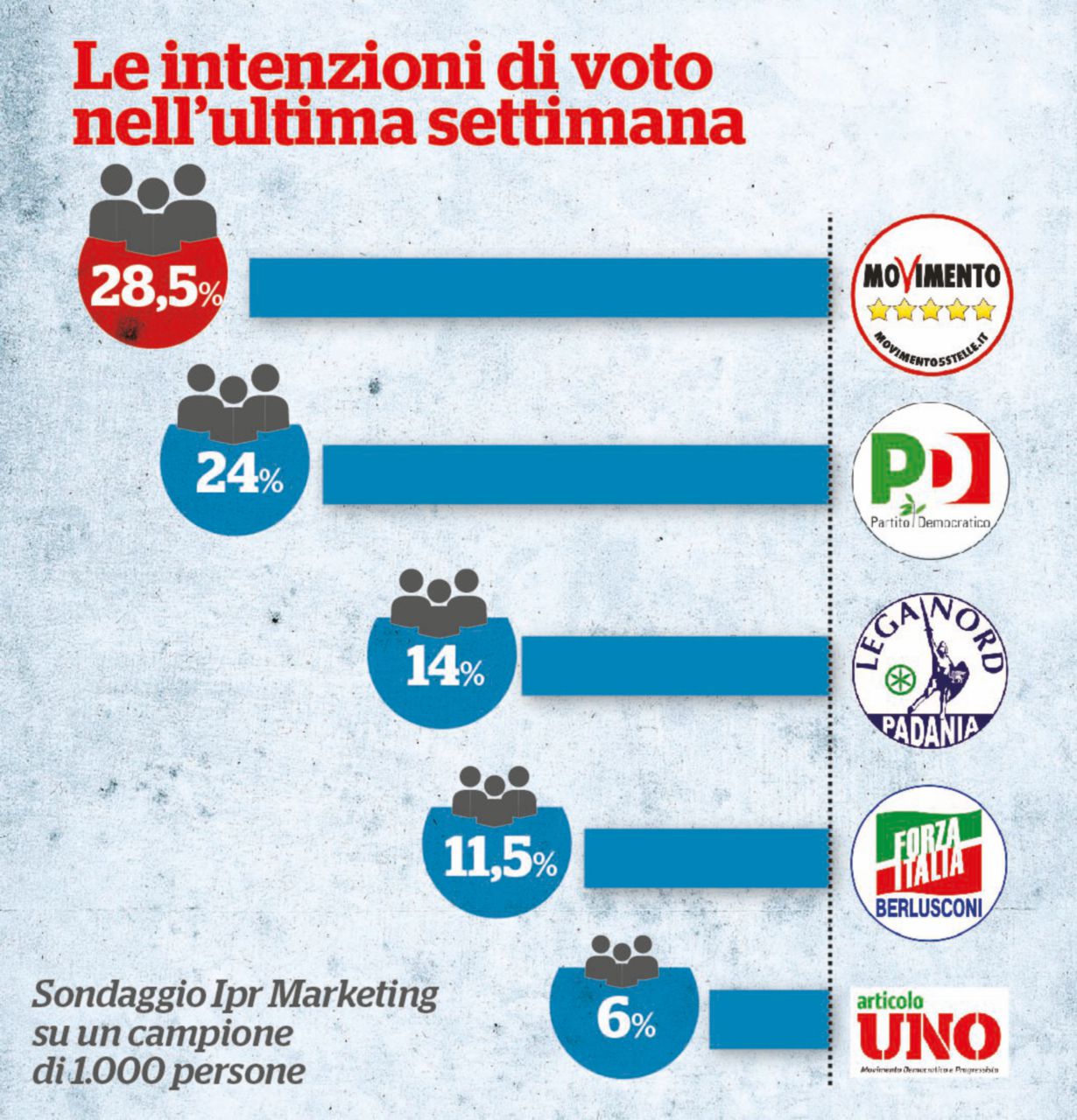 Sondaggi Leffetto Renzi Sui Sondaggi Continua Il Pd Crolla Al