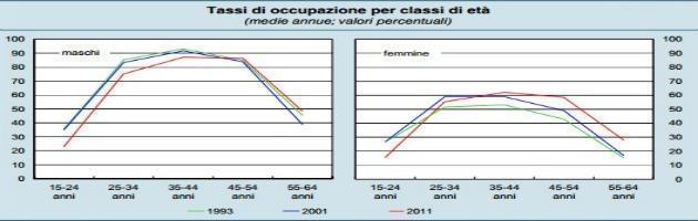 “Poche donne in vita economica Italia. Con loro meno corruzione in politica”